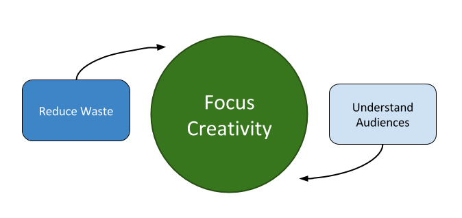 Lean Media framework diagram 0.3