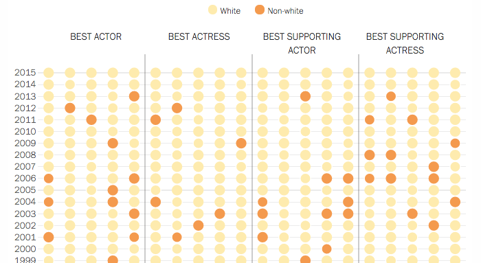 Time Magazine data visualization on Oscar diversity